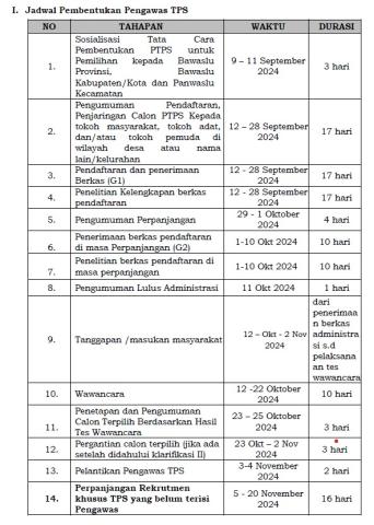 timeline pembentukan PTPS